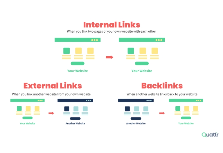 Các loại link